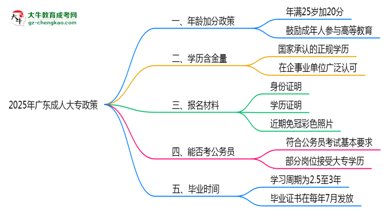 2025年廣東成人大專年齡加分政策實(shí)施細(xì)則思維導(dǎo)圖