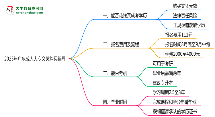 2025年廣東成人大專文憑購買騙局官方聲明警示思維導(dǎo)圖