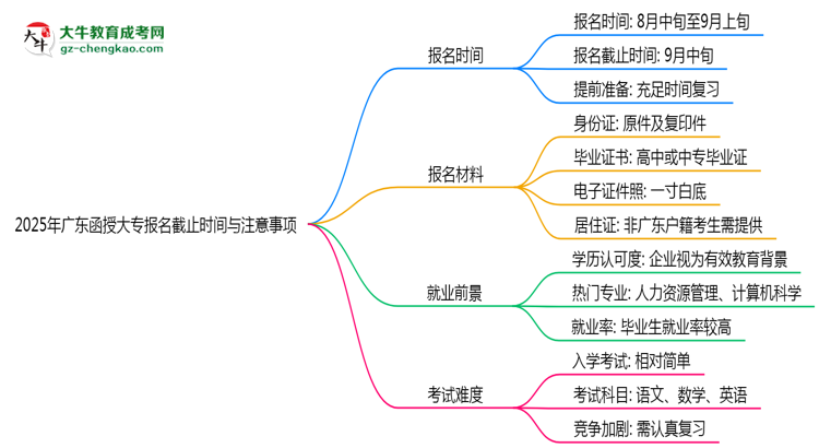 2025年廣東函授大專報名截止時間與注意事項思維導(dǎo)圖