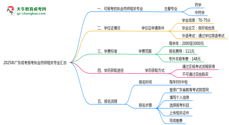 2025年廣東成考報考執(zhí)業(yè)藥師相關(guān)專業(yè)匯總思維導(dǎo)圖