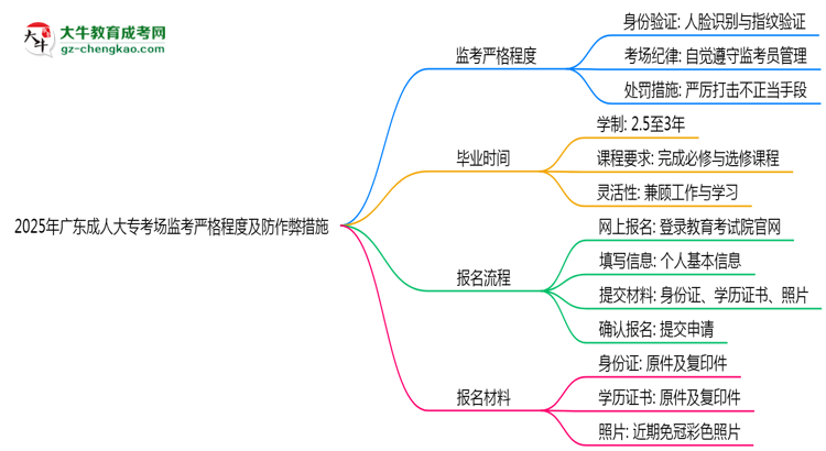 2025年廣東成人大?？紙霰O(jiān)考嚴(yán)格程度及防作弊措施思維導(dǎo)圖
