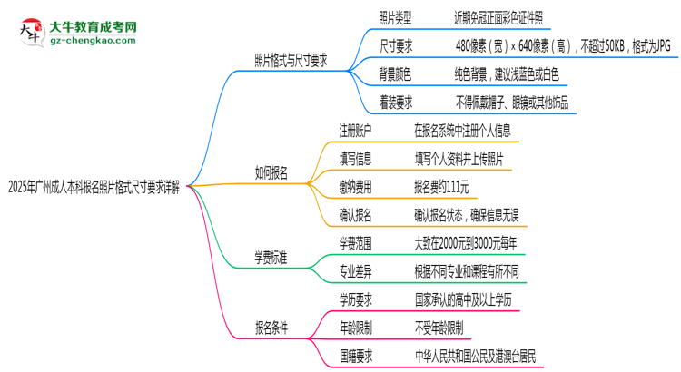 2025年廣州成人本科報(bào)名照片格式尺寸要求詳解思維導(dǎo)圖