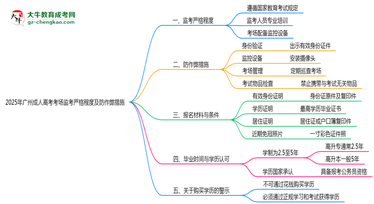 2025年廣州成人高考考場(chǎng)監(jiān)考嚴(yán)格程度及防作弊措施思維導(dǎo)圖