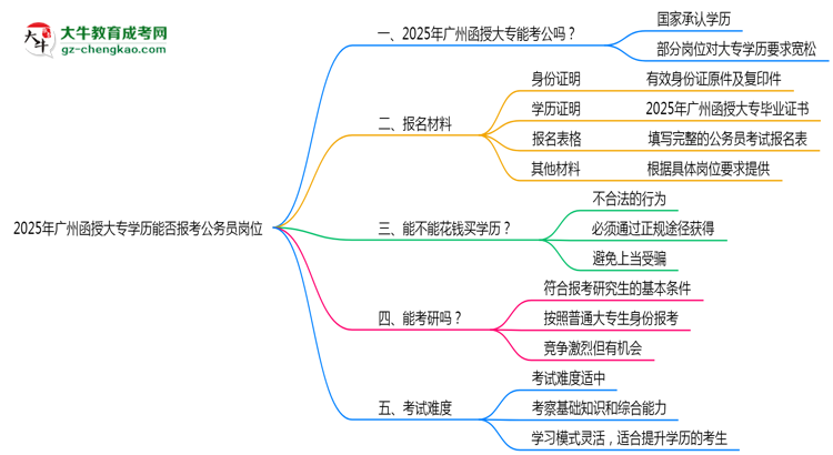2025年廣州函授大專學(xué)歷能否報考公務(wù)員崗位思維導(dǎo)圖