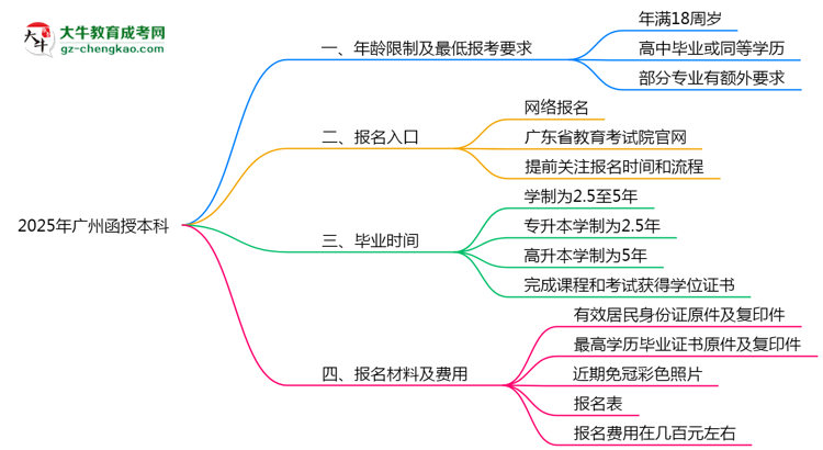 2025年廣州函授本科年齡限制及最低報(bào)考要求說(shuō)明思維導(dǎo)圖