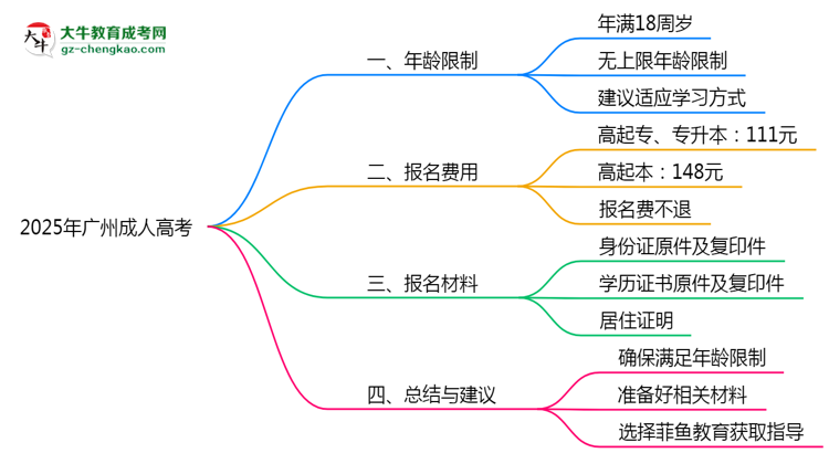 2025年廣州成人高考年齡限制及最低報(bào)考要求說(shuō)明思維導(dǎo)圖