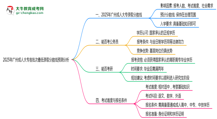 2025年廣州成人大專各批次最低錄取分?jǐn)?shù)線預(yù)測分析思維導(dǎo)圖