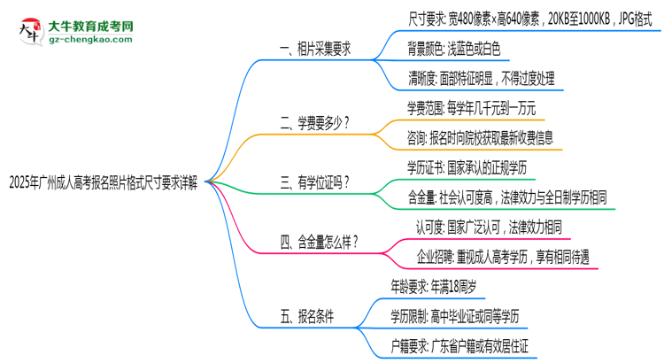 2025年廣州成人高考報(bào)名照片格式尺寸要求詳解思維導(dǎo)圖