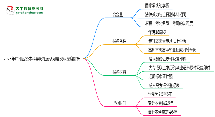 2025年廣州函授本科學(xué)歷社會認(rèn)可度現(xiàn)狀深度解析思維導(dǎo)圖