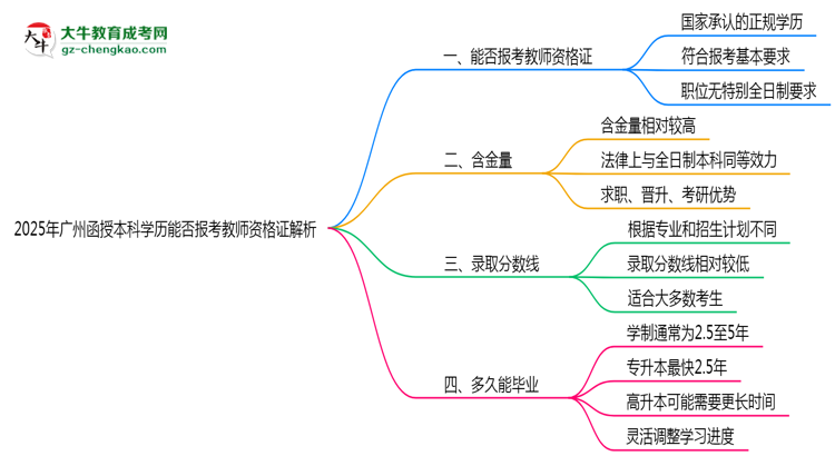 2025年廣州函授本科學(xué)歷能否報考教師資格證解析思維導(dǎo)圖