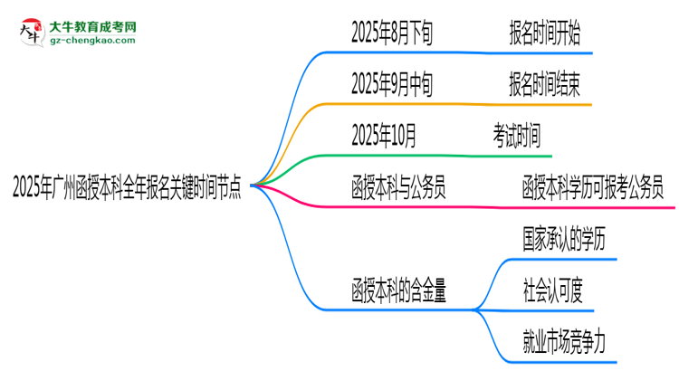 2025年廣州函授本科全年報(bào)名關(guān)鍵時(shí)間節(jié)點(diǎn)匯總思維導(dǎo)圖