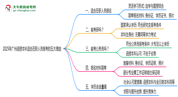 2025年廣州函授本科適合在職人員報(bào)考的五大理由思維導(dǎo)圖