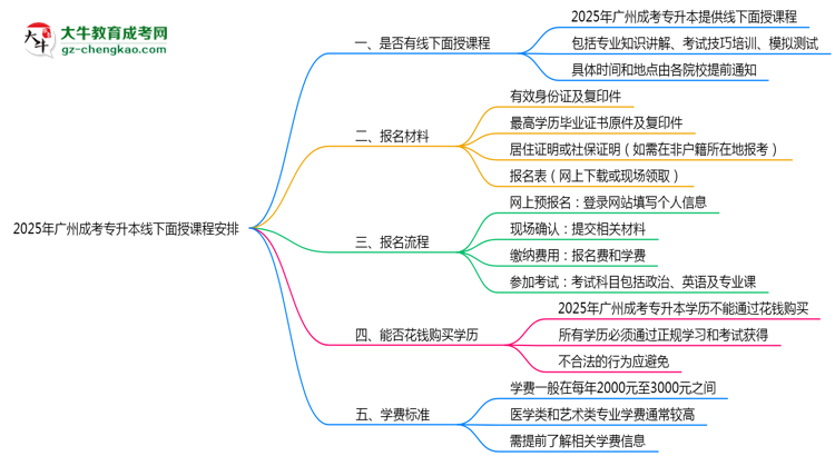 2025年廣州成考專升本線下面授課程安排最新說明思維導(dǎo)圖