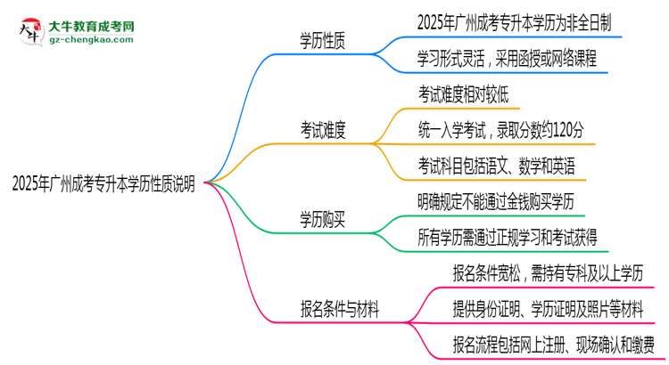 2025年廣州成考專升本學歷是否屬于全日制性質說明思維導圖
