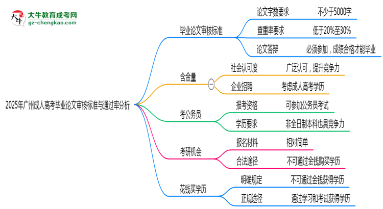 2025年廣州成人高考畢業(yè)論文審核標準與通過率分析思維導圖