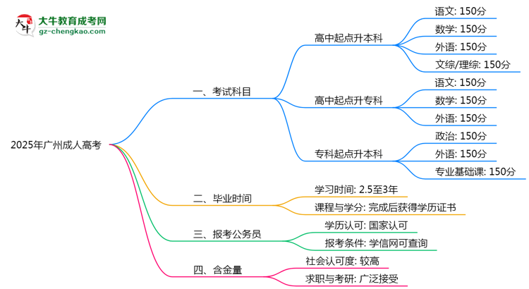 2025年廣州成人高考考試科目分值分布最新說明思維導(dǎo)圖