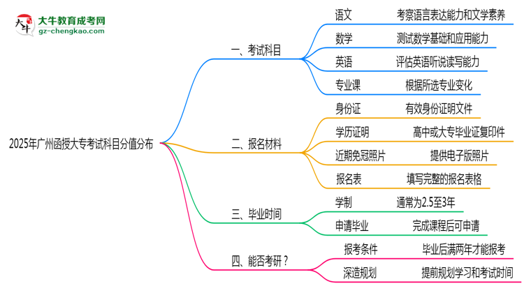 2025年廣州函授大?？荚嚳颇糠种捣植甲钚抡f明思維導(dǎo)圖
