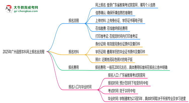 2025年廣州函授本科網(wǎng)上報名全流程操作步驟詳解思維導(dǎo)圖
