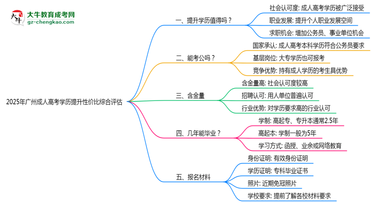 2025年廣州成人高考學(xué)歷提升性價比綜合評估思維導(dǎo)圖