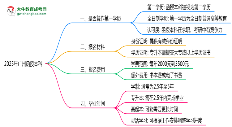 2025年廣州函授本科學(xué)歷是否算作第一學(xué)歷說(shuō)明思維導(dǎo)圖