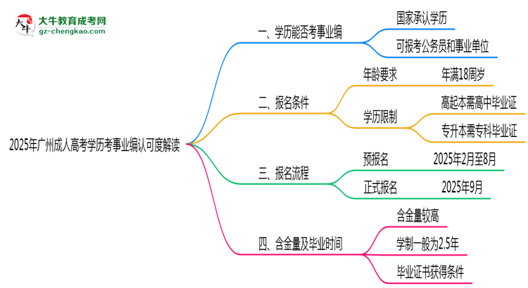 2025年廣州成人高考學(xué)歷考事業(yè)編認(rèn)可度解讀思維導(dǎo)圖