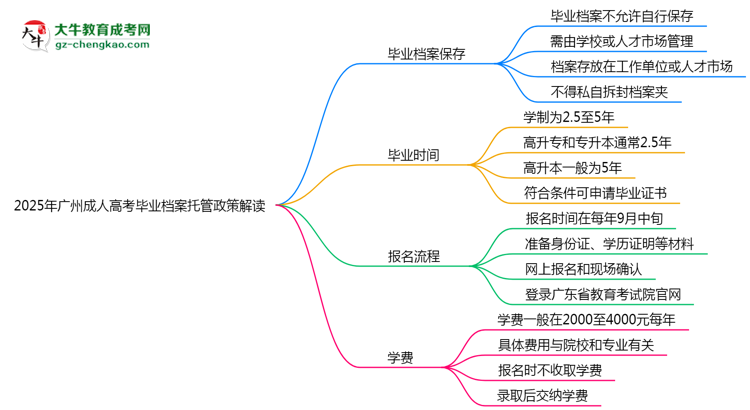 2025年廣州成人高考畢業(yè)檔案托管政策解讀思維導圖