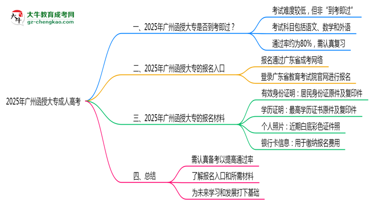 2025年廣州函授大專是否到考即過？真實(shí)難度揭秘思維導(dǎo)圖