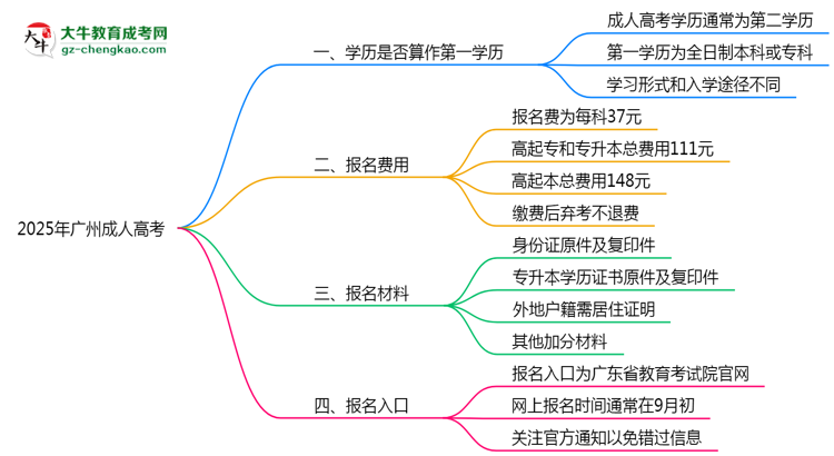 2025年廣州成人高考學歷是否算作第一學歷說明思維導圖
