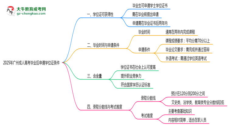 2025年廣州成人高考畢業(yè)后申請學(xué)位證需滿足哪些條件思維導(dǎo)圖
