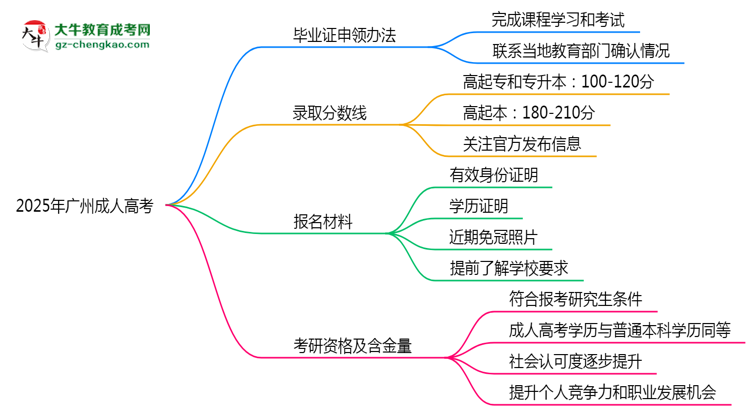 2025年廣州成人高考機構跑路后畢業(yè)證申領辦法思維導圖