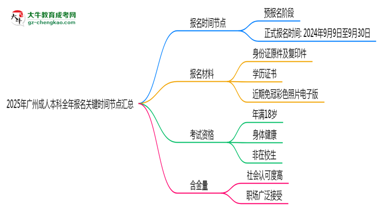 2025年廣州成人本科全年報名關(guān)鍵時間節(jié)點匯總思維導(dǎo)圖