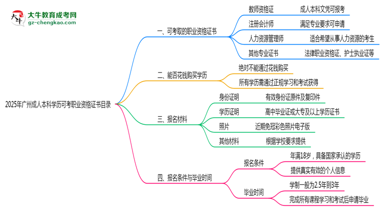 2025年廣州成人本科學(xué)歷可考職業(yè)資格證書目錄思維導(dǎo)圖