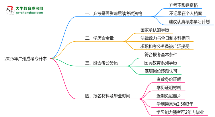 2025年廣州成考專升本缺考是否影響后續(xù)考試資格說明思維導(dǎo)圖