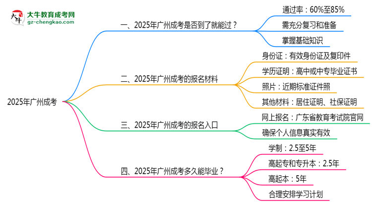 2025年廣州成考是否到考即過？真實難度揭秘思維導圖