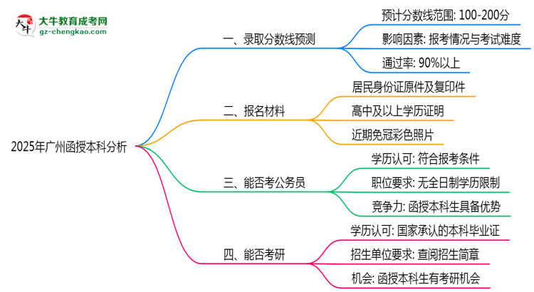 2025年廣州函授本科各批次最低錄取分?jǐn)?shù)線預(yù)測分析思維導(dǎo)圖