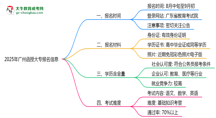 2025年廣州函授大專報(bào)名截止時(shí)間與注意事項(xiàng)思維導(dǎo)圖