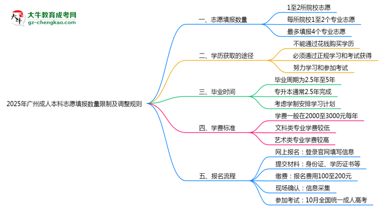 2025年廣州成人本科志愿填報(bào)數(shù)量限制及調(diào)整規(guī)則思維導(dǎo)圖