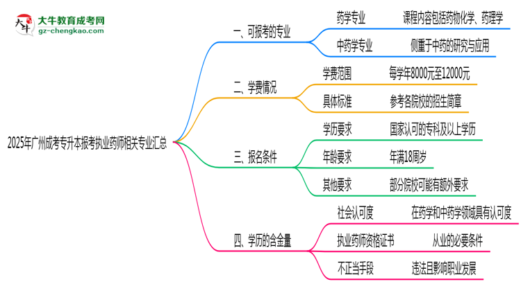 2025年廣州成考專升本報考執(zhí)業(yè)藥師相關(guān)專業(yè)匯總思維導(dǎo)圖