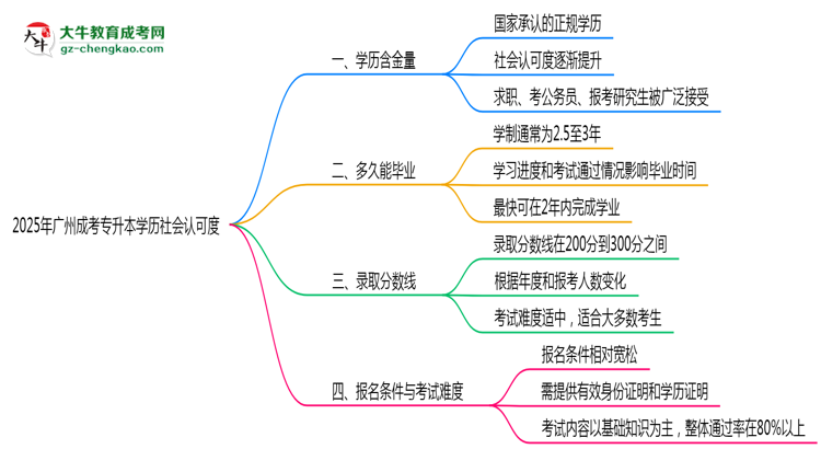 2025年廣州成考專升本學(xué)歷社會認可度現(xiàn)狀深度解析思維導(dǎo)圖