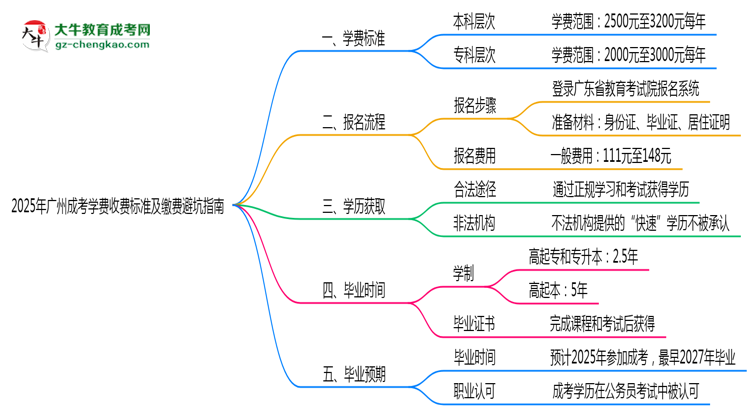2025年廣州成考學(xué)費收費標(biāo)準(zhǔn)及繳費避坑指南思維導(dǎo)圖