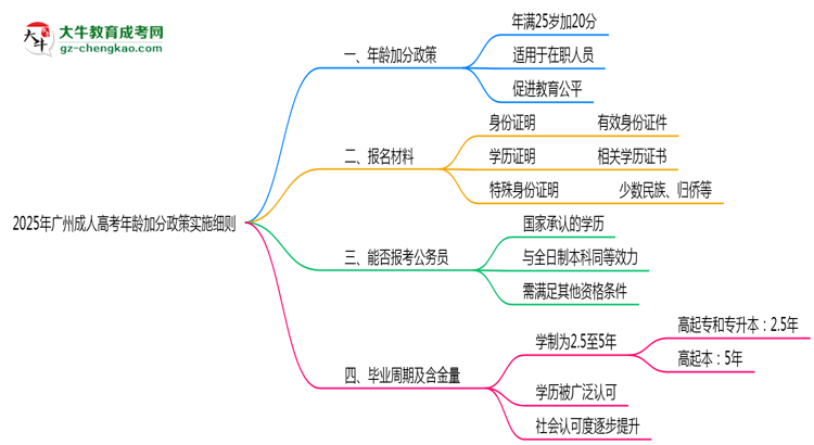 2025年廣州成人高考年齡加分政策實施細則思維導圖