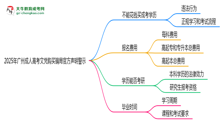 2025年廣州成人高考文憑購(gòu)買騙局官方聲明警示思維導(dǎo)圖