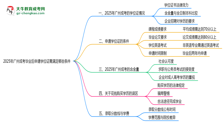 2025年廣州成考畢業(yè)后申請學位證需滿足哪些條件思維導圖