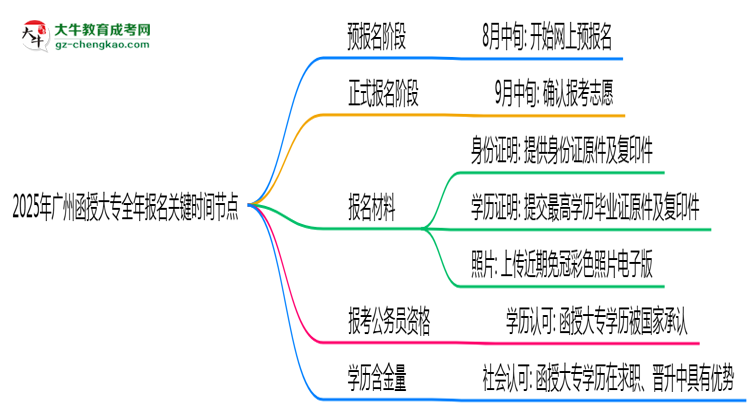 2025年廣州函授大專全年報名關(guān)鍵時間節(jié)點匯總思維導(dǎo)圖