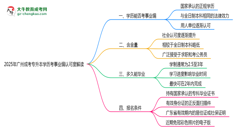 2025年廣州成考專升本學(xué)歷考事業(yè)編認可度解讀思維導(dǎo)圖