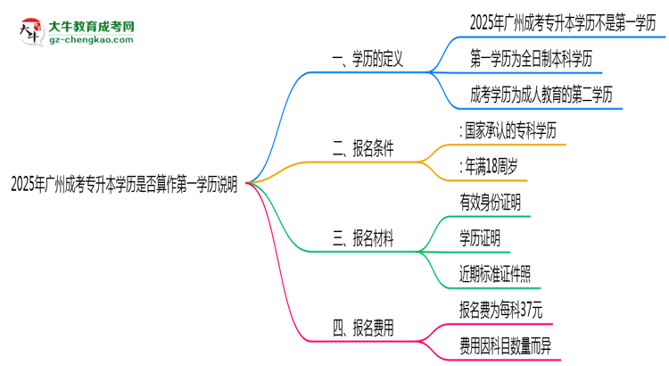 2025年廣州成考專(zhuān)升本學(xué)歷是否算作第一學(xué)歷說(shuō)明思維導(dǎo)圖