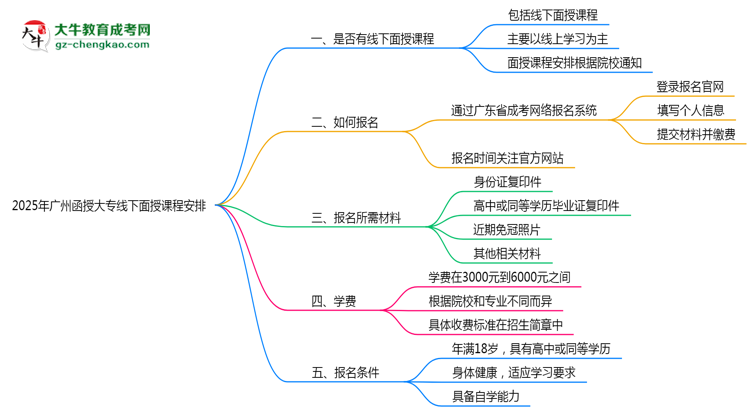 2025年廣州函授大專線下面授課程安排最新說明思維導(dǎo)圖