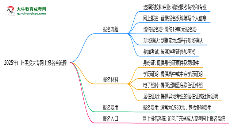 2025年廣州函授大專網(wǎng)上報名全流程操作步驟詳解思維導(dǎo)圖
