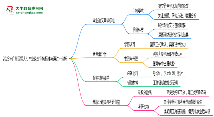 2025年廣州函授大專畢業(yè)論文審核標(biāo)準(zhǔn)與通過率分析思維導(dǎo)圖