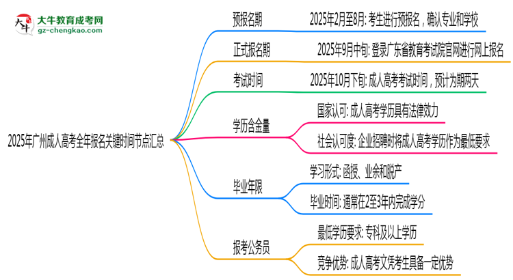 2025年廣州成人高考全年報(bào)名關(guān)鍵時(shí)間節(jié)點(diǎn)匯總思維導(dǎo)圖